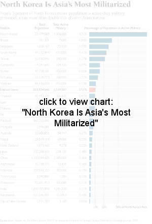 North Korea Is Asia's Most Militarized